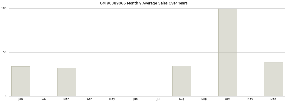 GM 90389066 monthly average sales over years from 2014 to 2020.