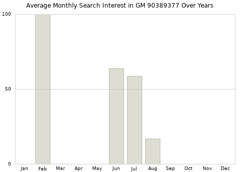 Monthly average search interest in GM 90389377 part over years from 2013 to 2020.