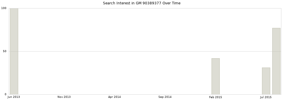 Search interest in GM 90389377 part aggregated by months over time.