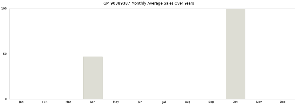 GM 90389387 monthly average sales over years from 2014 to 2020.
