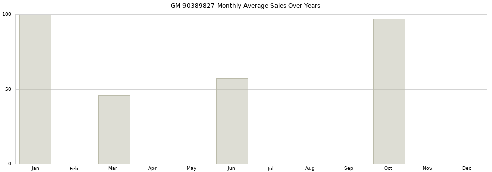 GM 90389827 monthly average sales over years from 2014 to 2020.