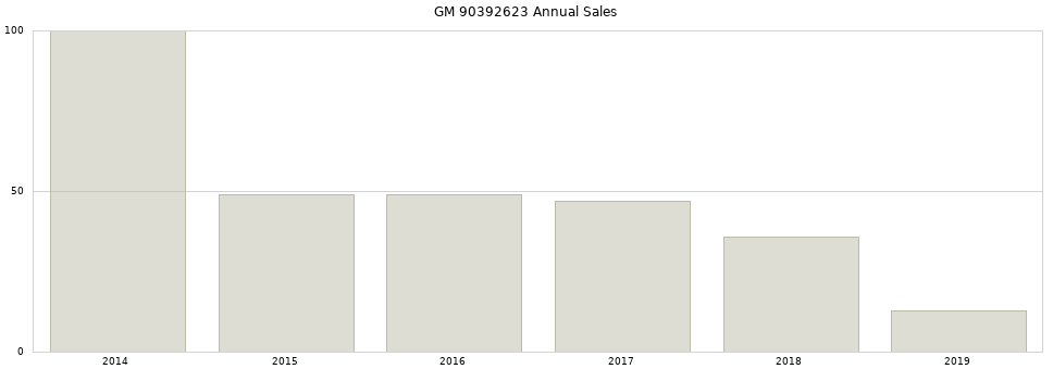 GM 90392623 part annual sales from 2014 to 2020.