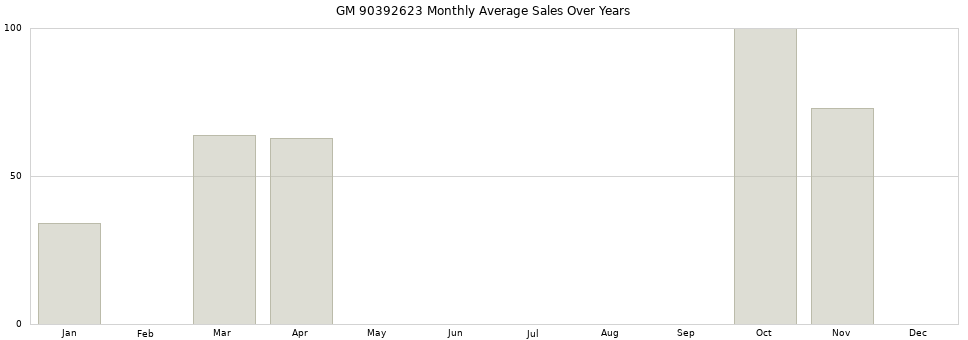 GM 90392623 monthly average sales over years from 2014 to 2020.
