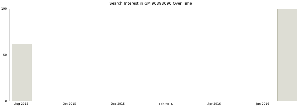 Search interest in GM 90393090 part aggregated by months over time.
