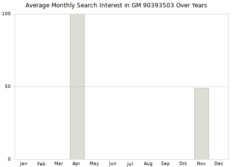 Monthly average search interest in GM 90393503 part over years from 2013 to 2020.