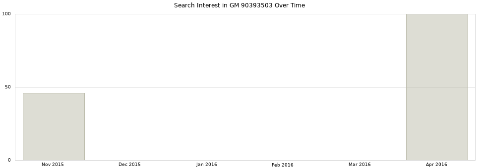 Search interest in GM 90393503 part aggregated by months over time.