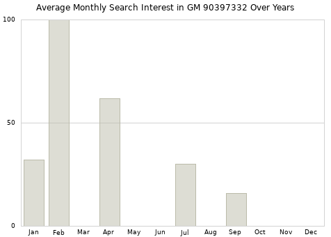 Monthly average search interest in GM 90397332 part over years from 2013 to 2020.