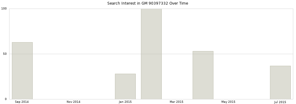 Search interest in GM 90397332 part aggregated by months over time.