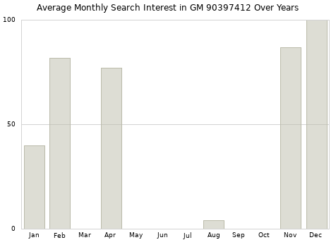 Monthly average search interest in GM 90397412 part over years from 2013 to 2020.