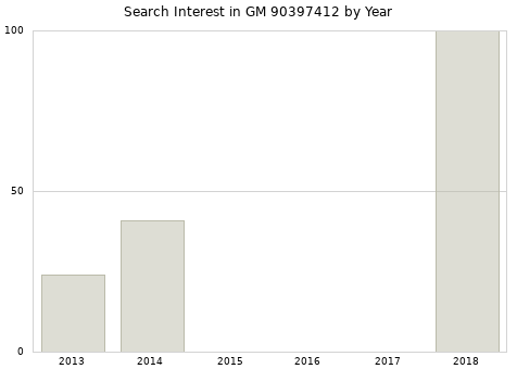 Annual search interest in GM 90397412 part.