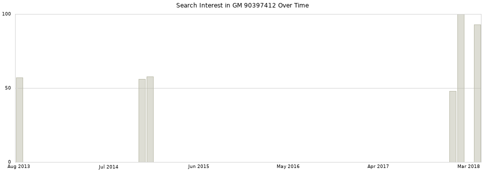 Search interest in GM 90397412 part aggregated by months over time.