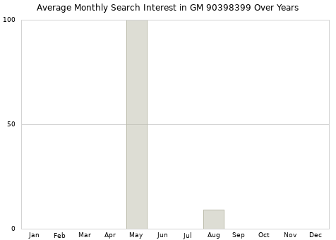 Monthly average search interest in GM 90398399 part over years from 2013 to 2020.