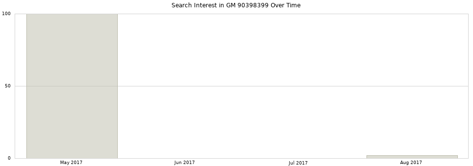 Search interest in GM 90398399 part aggregated by months over time.