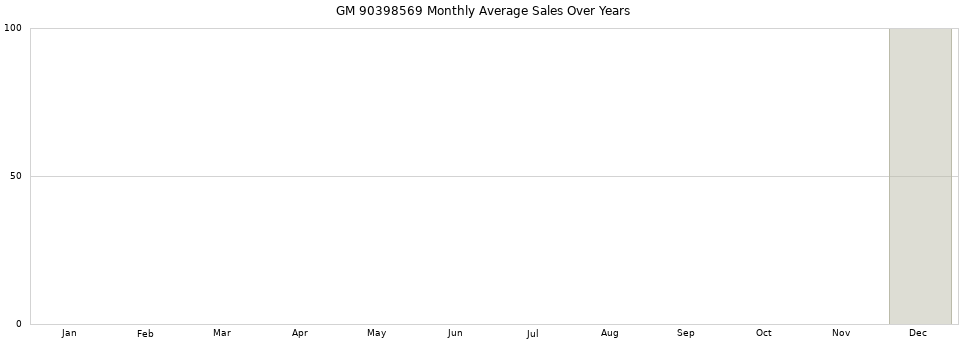 GM 90398569 monthly average sales over years from 2014 to 2020.
