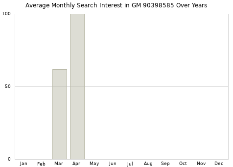 Monthly average search interest in GM 90398585 part over years from 2013 to 2020.