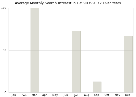 Monthly average search interest in GM 90399172 part over years from 2013 to 2020.