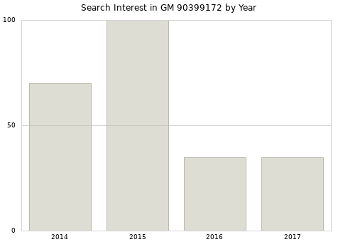 Annual search interest in GM 90399172 part.