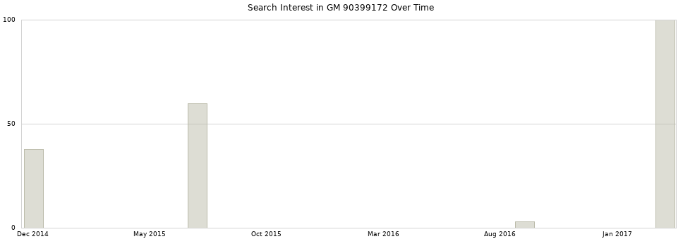Search interest in GM 90399172 part aggregated by months over time.