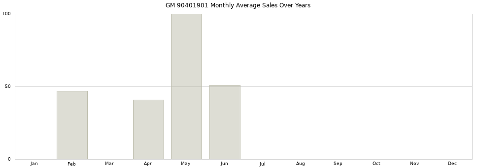 GM 90401901 monthly average sales over years from 2014 to 2020.