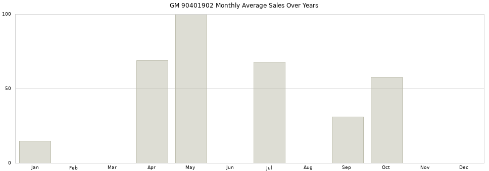 GM 90401902 monthly average sales over years from 2014 to 2020.