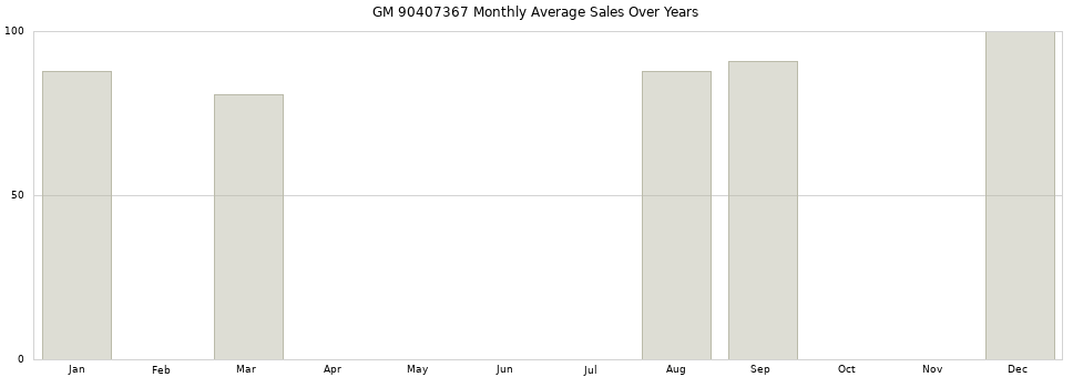 GM 90407367 monthly average sales over years from 2014 to 2020.