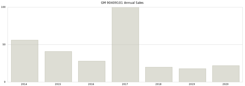 GM 90409101 part annual sales from 2014 to 2020.