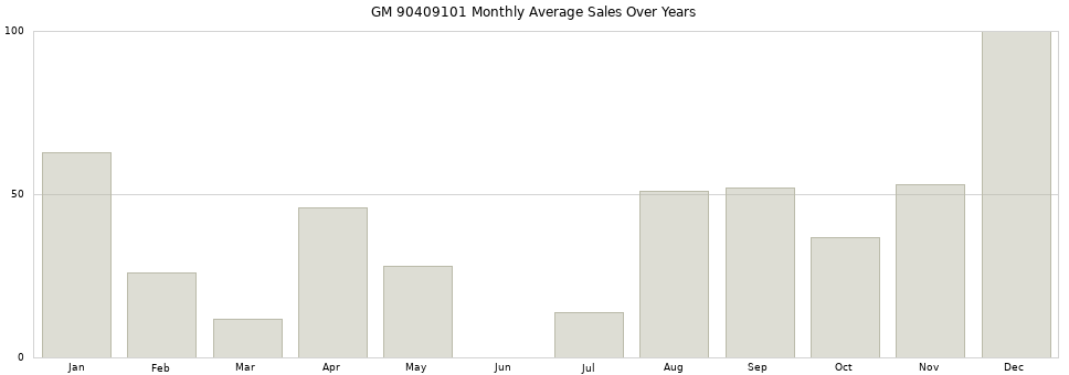 GM 90409101 monthly average sales over years from 2014 to 2020.