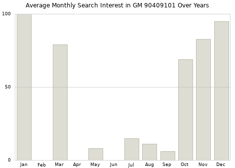 Monthly average search interest in GM 90409101 part over years from 2013 to 2020.