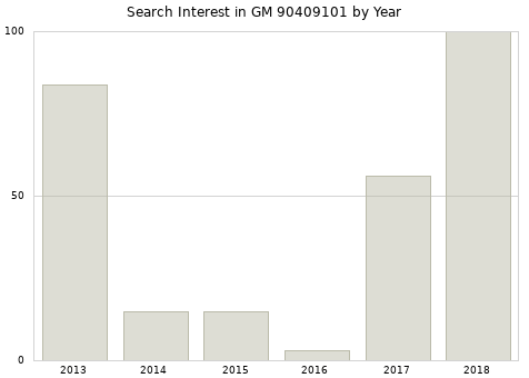 Annual search interest in GM 90409101 part.