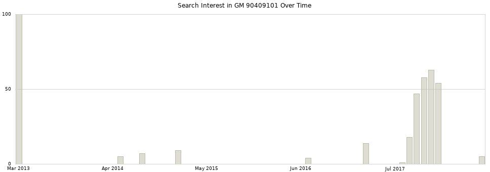 Search interest in GM 90409101 part aggregated by months over time.
