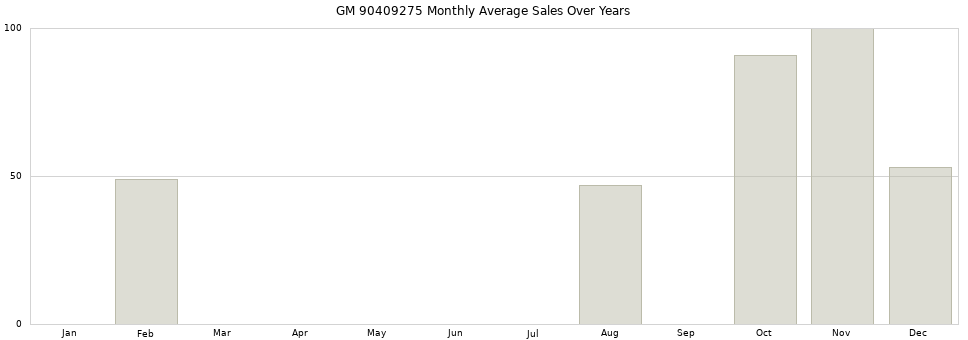 GM 90409275 monthly average sales over years from 2014 to 2020.