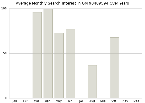 Monthly average search interest in GM 90409594 part over years from 2013 to 2020.