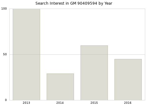 Annual search interest in GM 90409594 part.