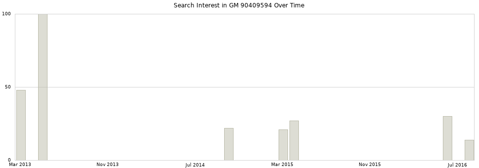 Search interest in GM 90409594 part aggregated by months over time.