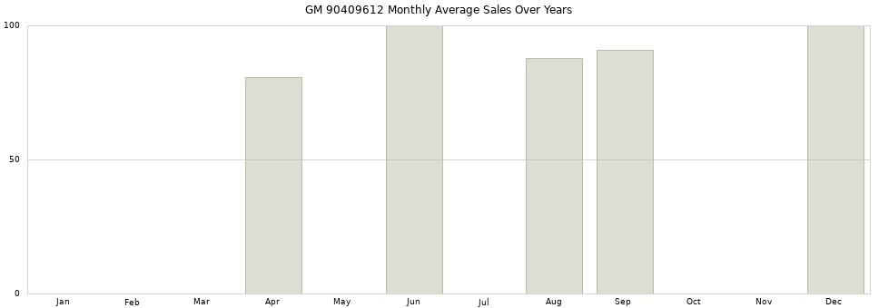 GM 90409612 monthly average sales over years from 2014 to 2020.