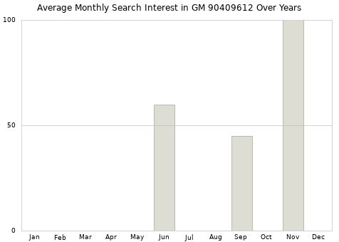 Monthly average search interest in GM 90409612 part over years from 2013 to 2020.