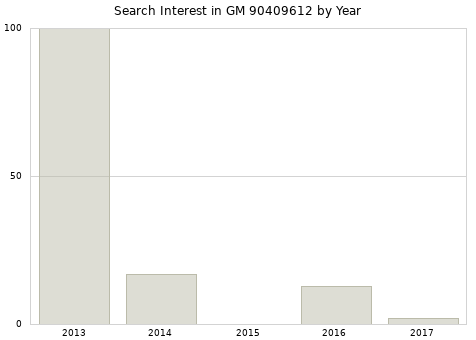 Annual search interest in GM 90409612 part.
