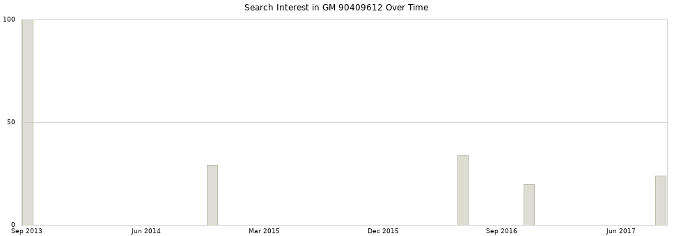 Search interest in GM 90409612 part aggregated by months over time.