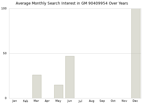 Monthly average search interest in GM 90409954 part over years from 2013 to 2020.