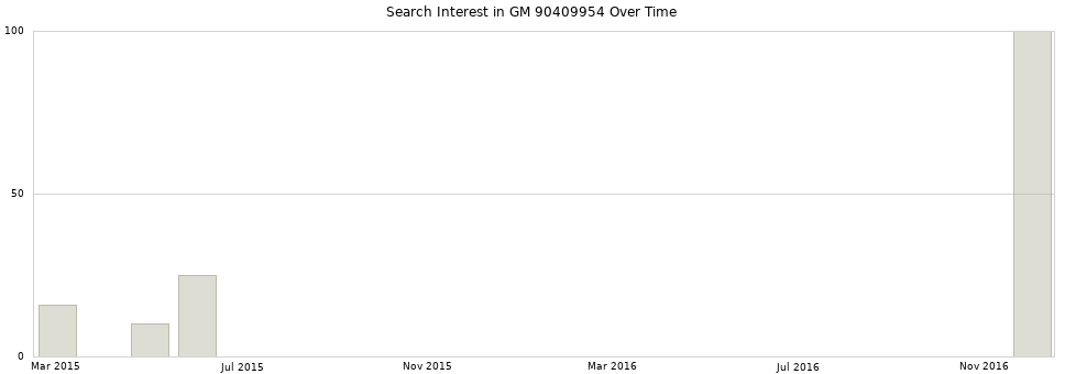Search interest in GM 90409954 part aggregated by months over time.