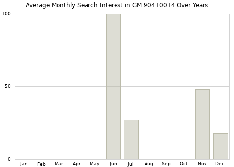 Monthly average search interest in GM 90410014 part over years from 2013 to 2020.