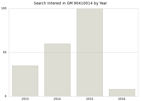 Annual search interest in GM 90410014 part.
