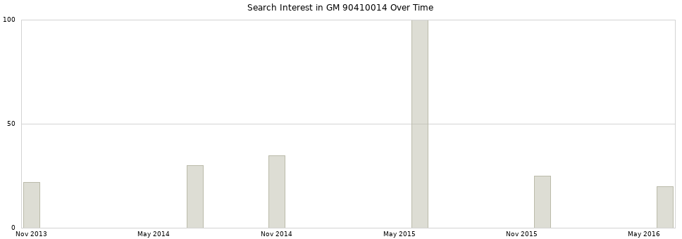 Search interest in GM 90410014 part aggregated by months over time.