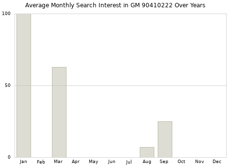 Monthly average search interest in GM 90410222 part over years from 2013 to 2020.