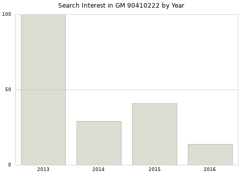 Annual search interest in GM 90410222 part.