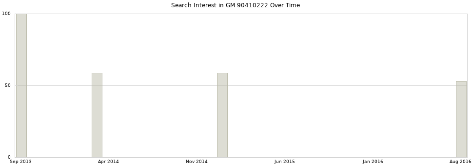 Search interest in GM 90410222 part aggregated by months over time.