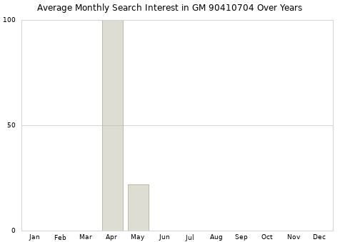 Monthly average search interest in GM 90410704 part over years from 2013 to 2020.