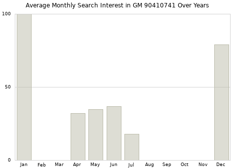 Monthly average search interest in GM 90410741 part over years from 2013 to 2020.