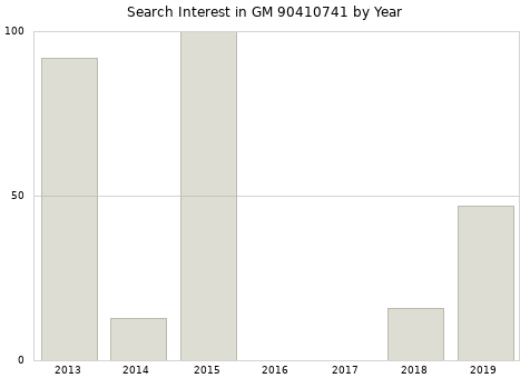 Annual search interest in GM 90410741 part.