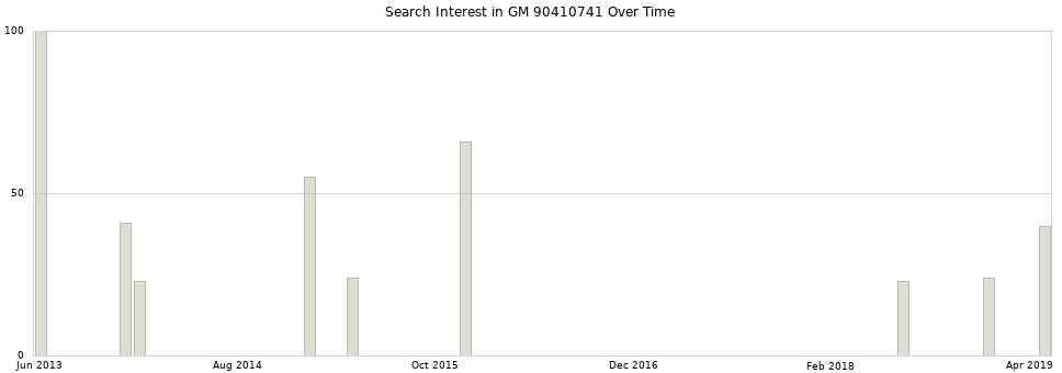 Search interest in GM 90410741 part aggregated by months over time.